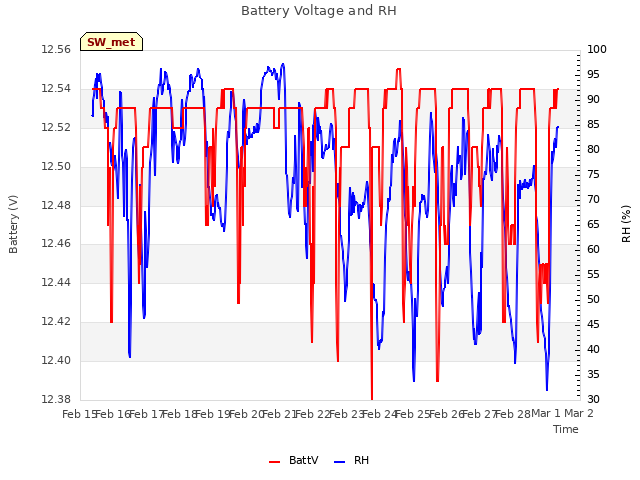 plot of Battery Voltage and RH