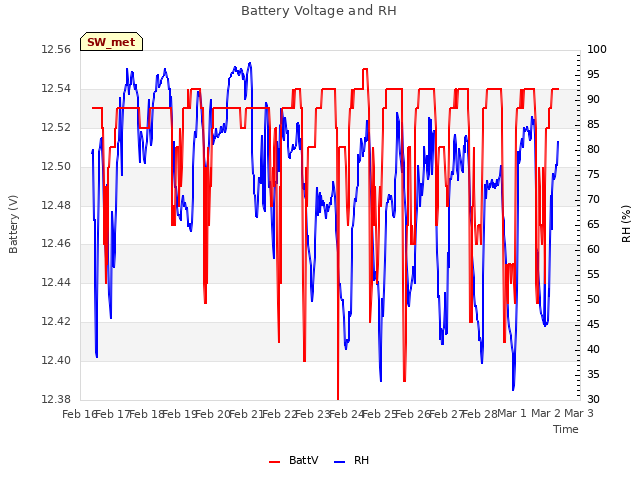 plot of Battery Voltage and RH