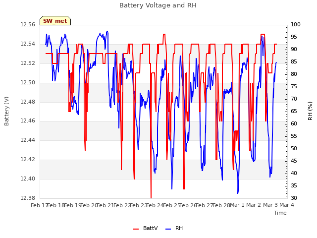 plot of Battery Voltage and RH