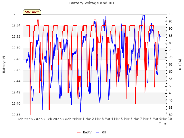 plot of Battery Voltage and RH