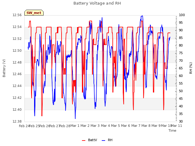 plot of Battery Voltage and RH