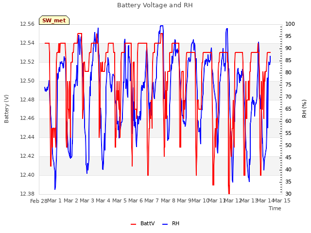 plot of Battery Voltage and RH