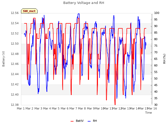 plot of Battery Voltage and RH