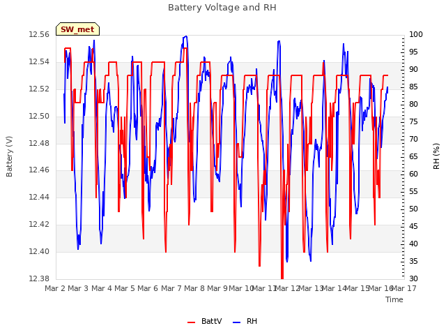 plot of Battery Voltage and RH