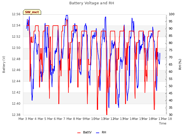 plot of Battery Voltage and RH