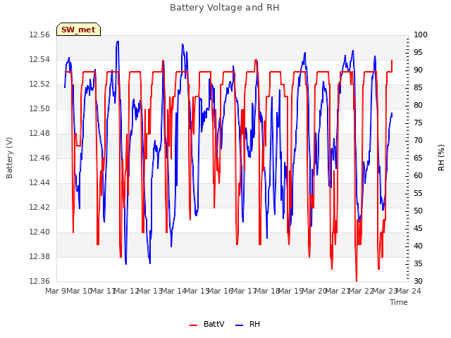 plot of Battery Voltage and RH