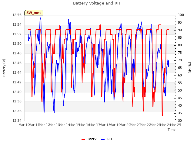 plot of Battery Voltage and RH