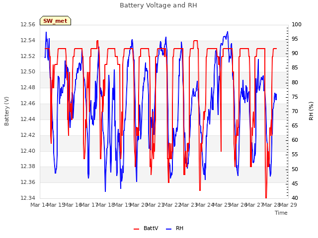 plot of Battery Voltage and RH