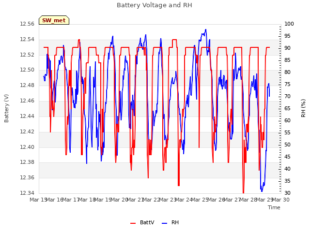 plot of Battery Voltage and RH