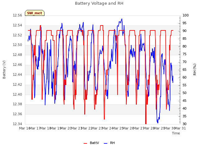 plot of Battery Voltage and RH