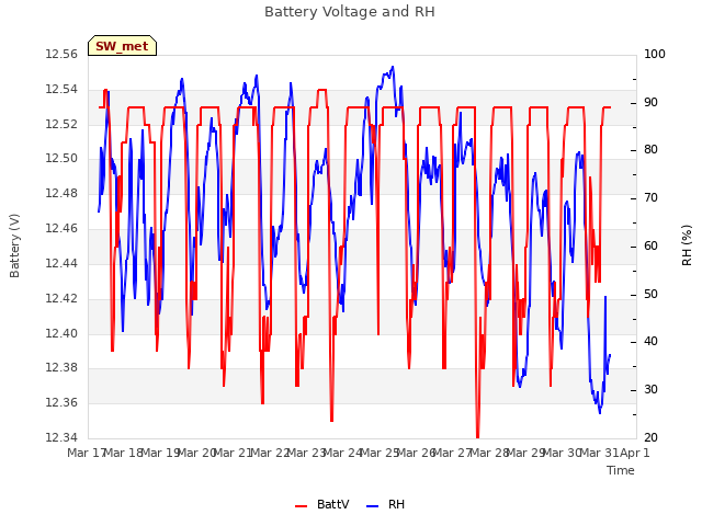 plot of Battery Voltage and RH