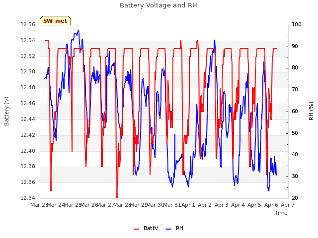 plot of Battery Voltage and RH