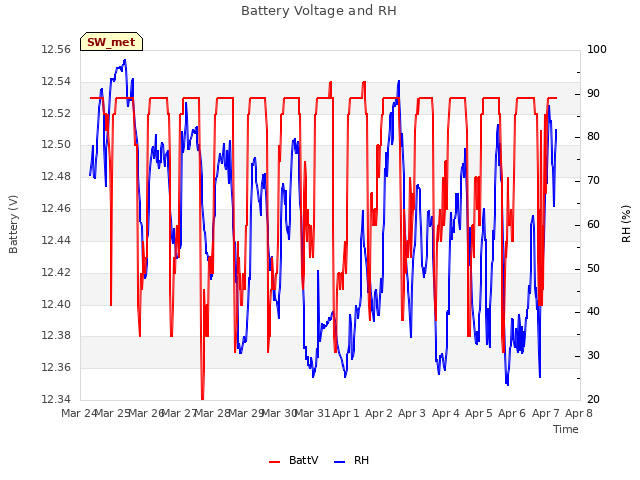 plot of Battery Voltage and RH