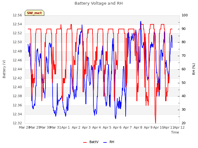 plot of Battery Voltage and RH