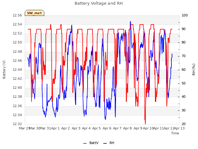 plot of Battery Voltage and RH