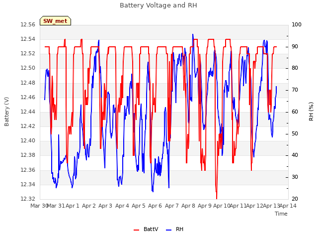 plot of Battery Voltage and RH