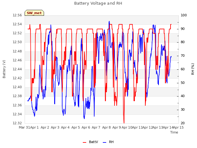 plot of Battery Voltage and RH