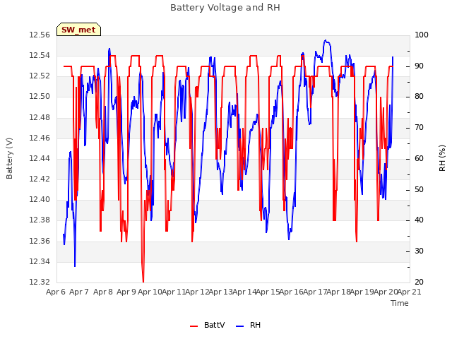 plot of Battery Voltage and RH