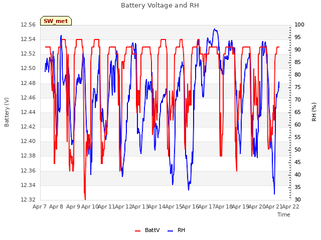 plot of Battery Voltage and RH