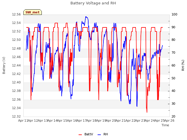 plot of Battery Voltage and RH