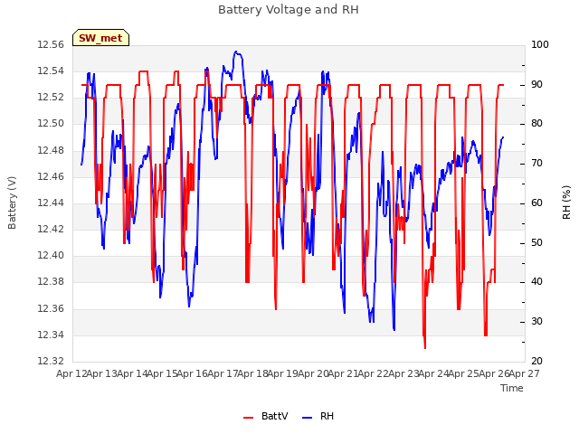 plot of Battery Voltage and RH