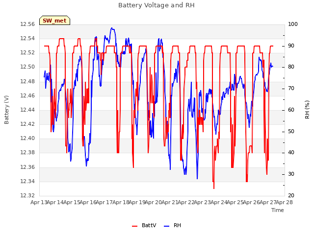 plot of Battery Voltage and RH