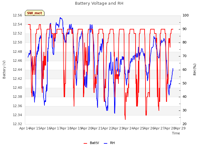 plot of Battery Voltage and RH