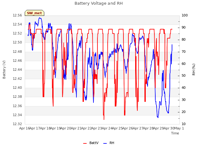 plot of Battery Voltage and RH