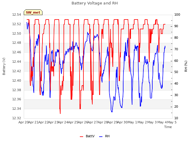 plot of Battery Voltage and RH