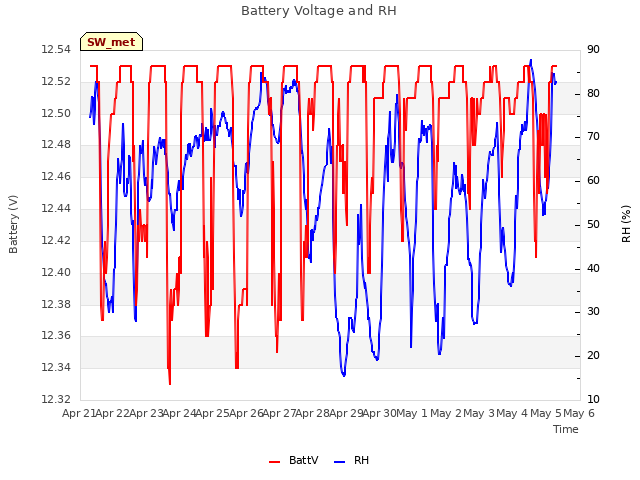 plot of Battery Voltage and RH