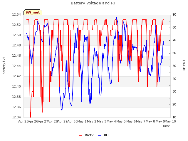 plot of Battery Voltage and RH