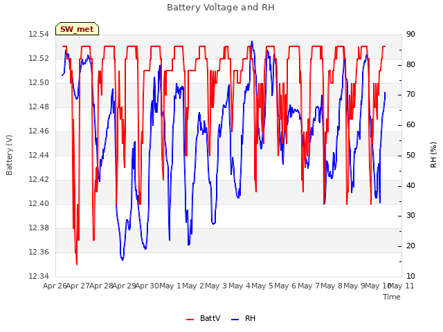 plot of Battery Voltage and RH