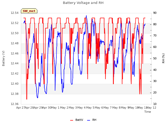 plot of Battery Voltage and RH