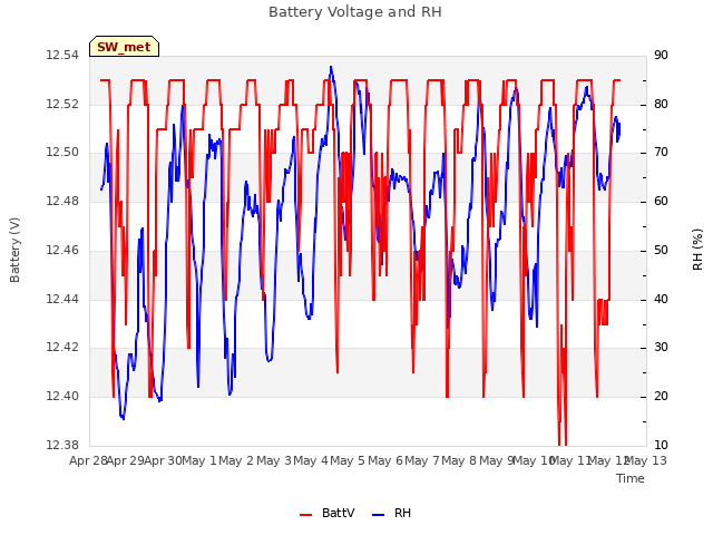 plot of Battery Voltage and RH