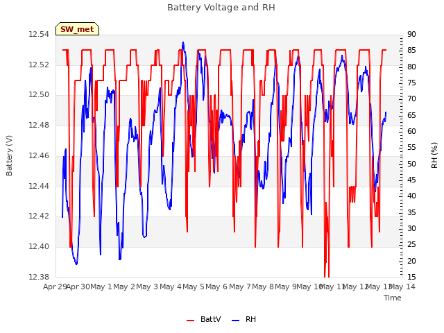 plot of Battery Voltage and RH