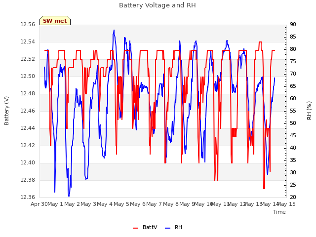 plot of Battery Voltage and RH