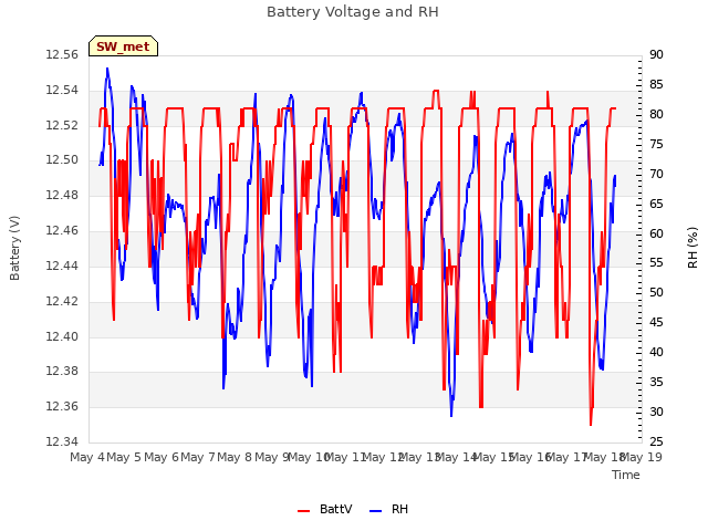 plot of Battery Voltage and RH