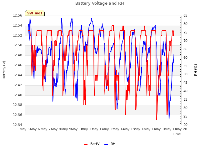 plot of Battery Voltage and RH