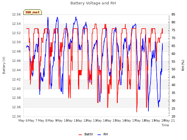 plot of Battery Voltage and RH