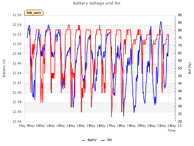 plot of Battery Voltage and RH