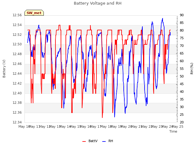 plot of Battery Voltage and RH