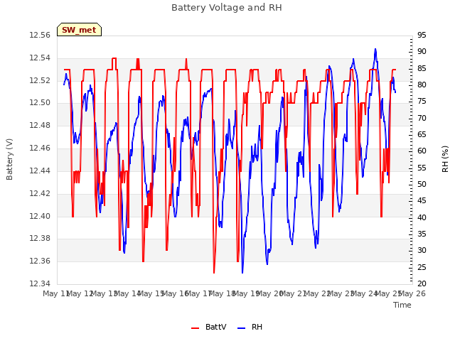 plot of Battery Voltage and RH