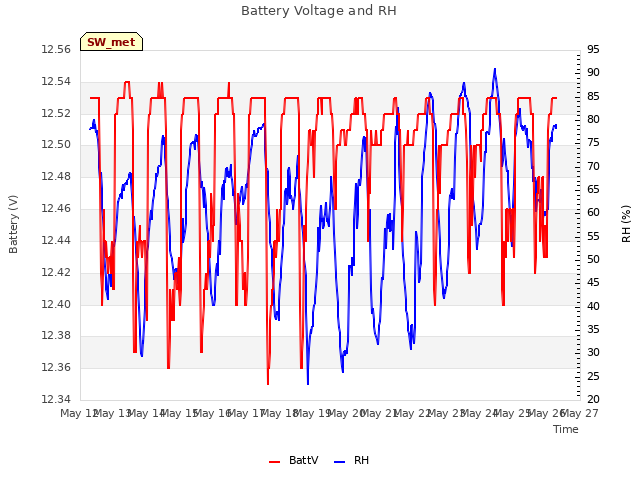 plot of Battery Voltage and RH