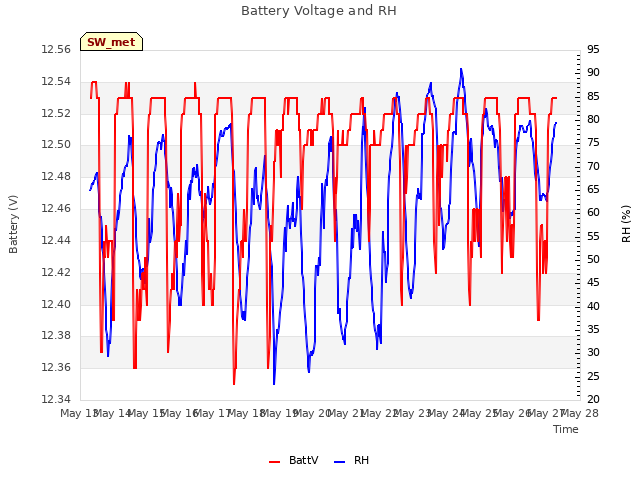 plot of Battery Voltage and RH