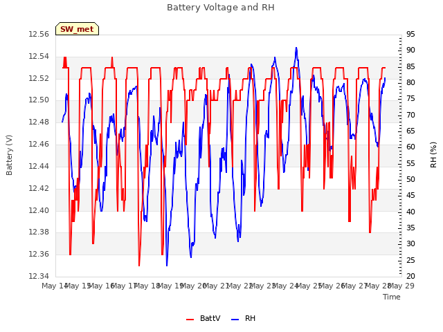 plot of Battery Voltage and RH