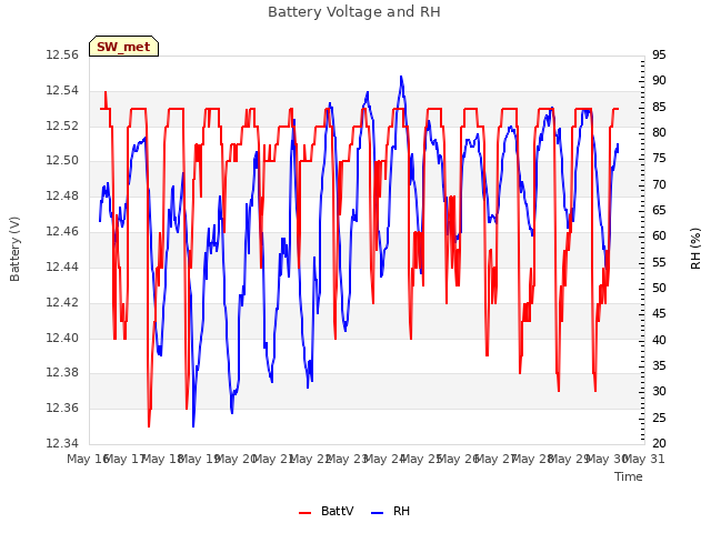 plot of Battery Voltage and RH