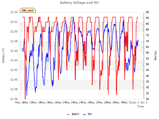 plot of Battery Voltage and RH