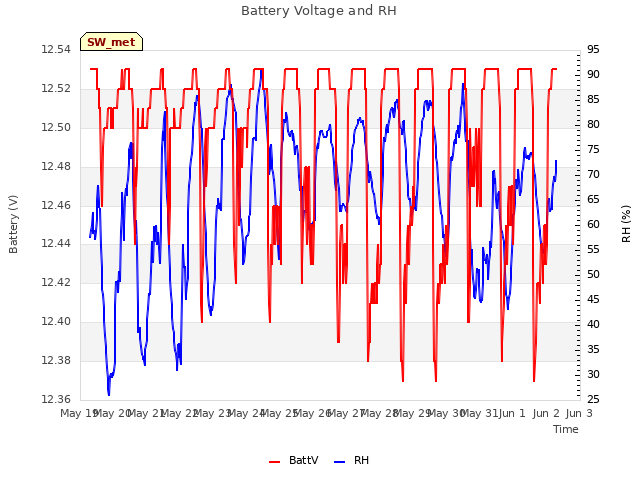 plot of Battery Voltage and RH