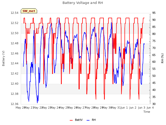 plot of Battery Voltage and RH