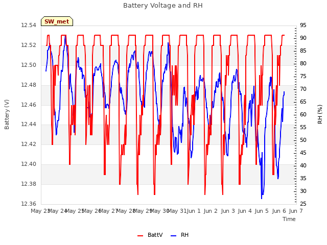 plot of Battery Voltage and RH